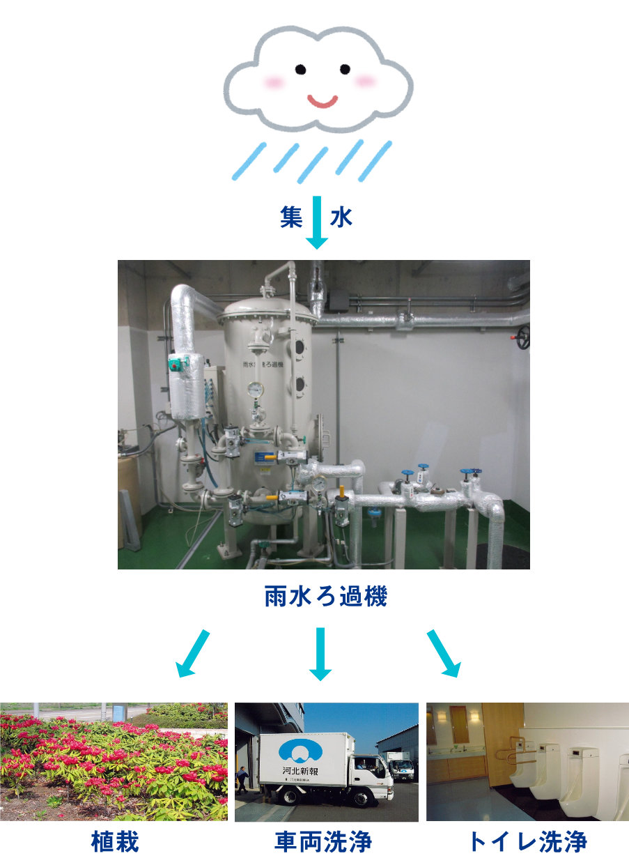 雨水の利用